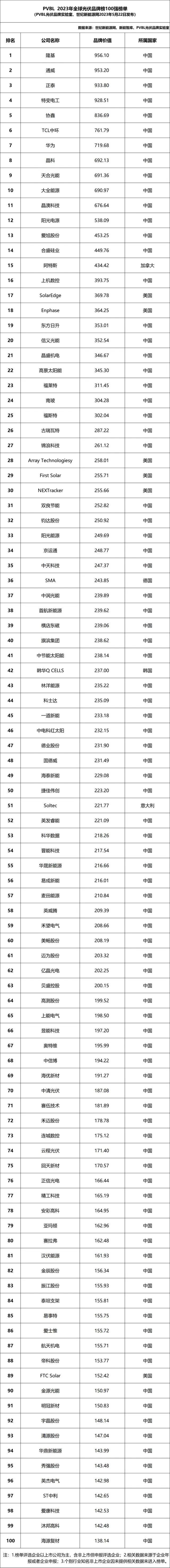 光伏发电排名国内企业有哪些_十大光伏发电企业_国内光伏发电企业排名